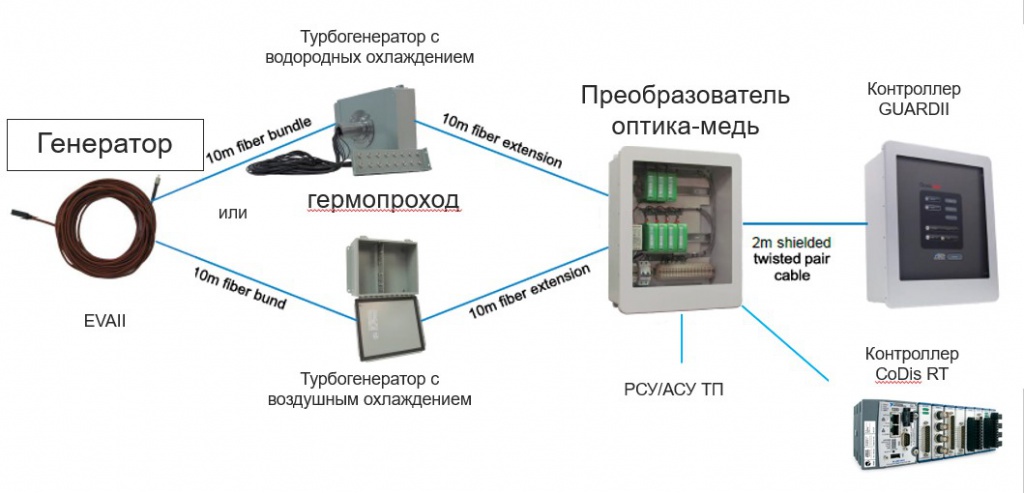 Cтруктура организации непрерывного мониторинга ВЛЧ